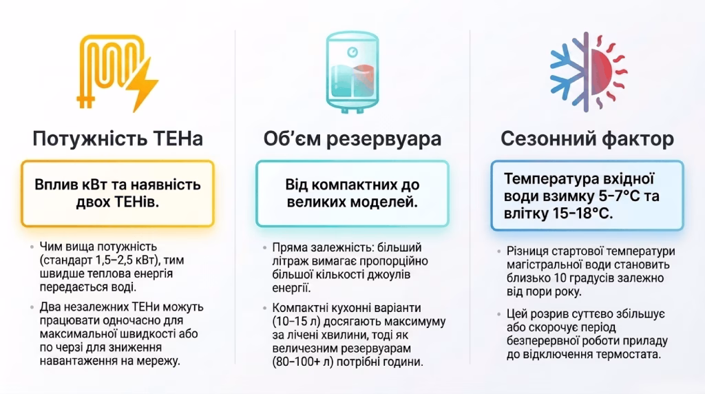 скільки за часом гріється бойлер