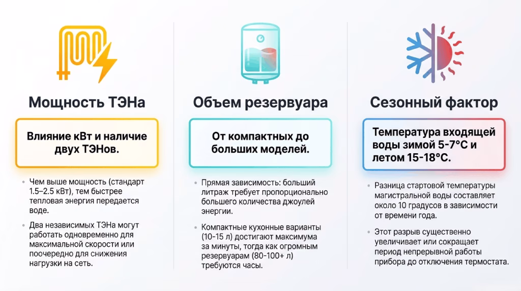 сколько по времени греется бойлер