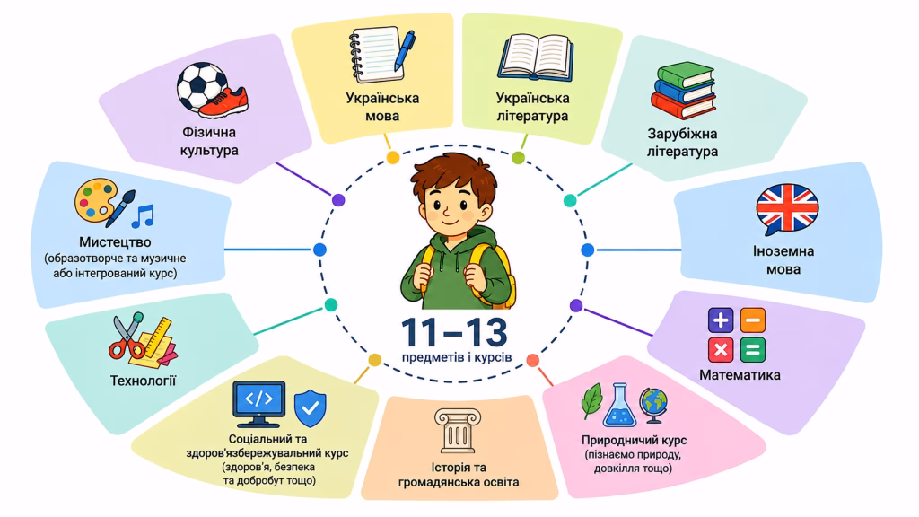 які предмети в 5 класі нуш